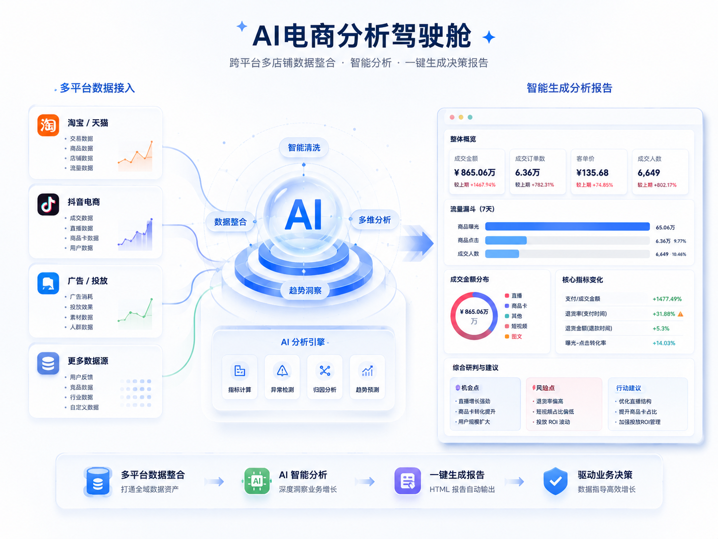 AI 电商分析驾驶舱