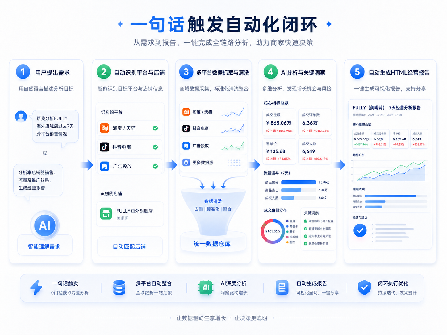一句话触发自动化闭环