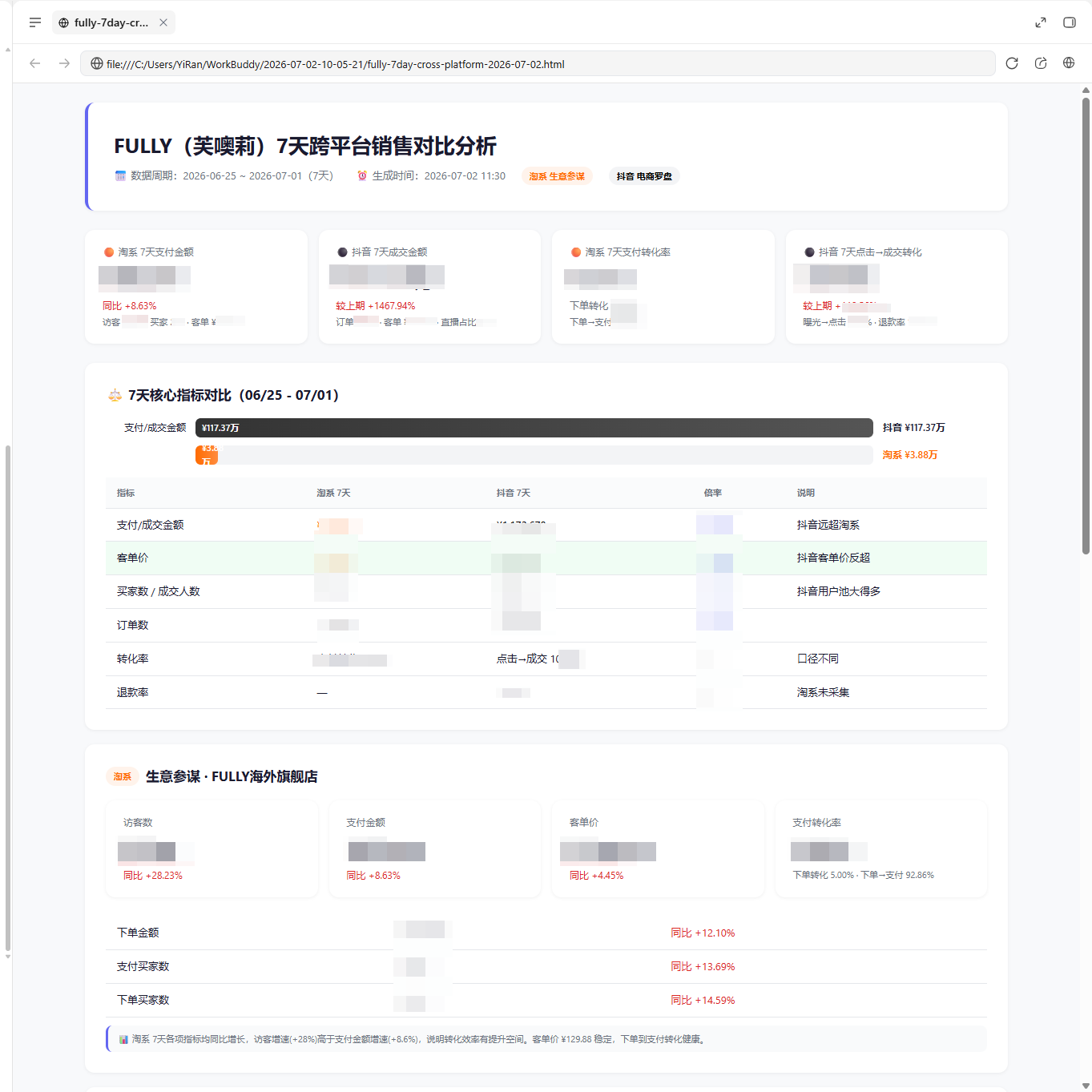 自动生成 HTML 经营分析报告