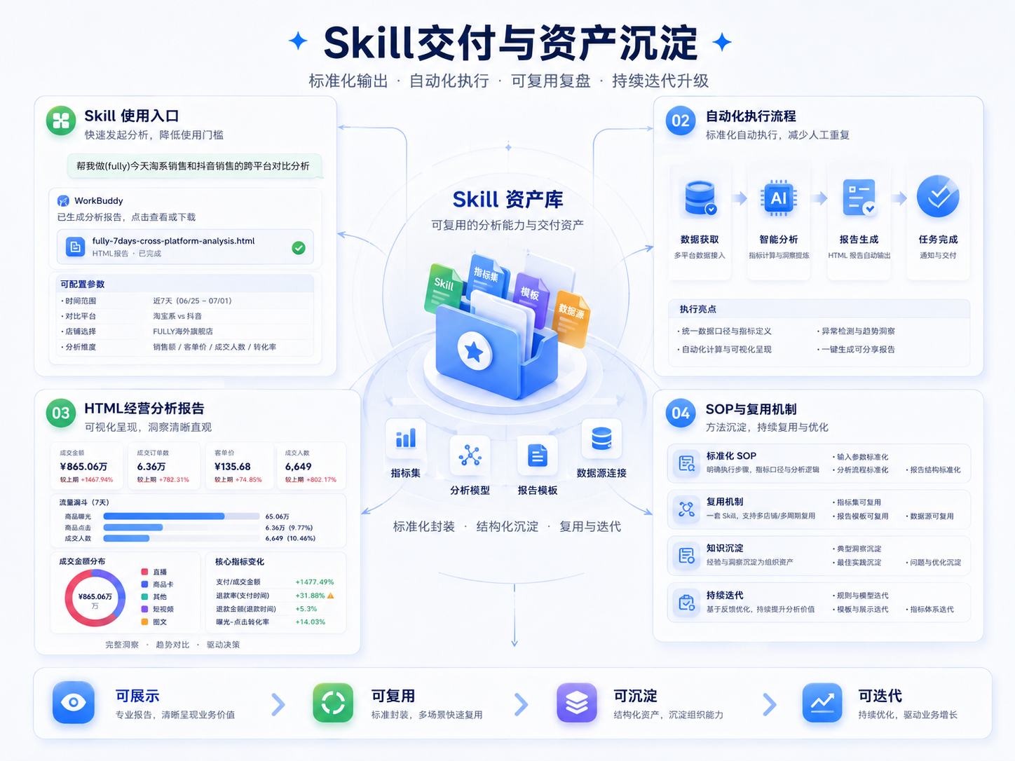 Skill 交付与资产沉淀